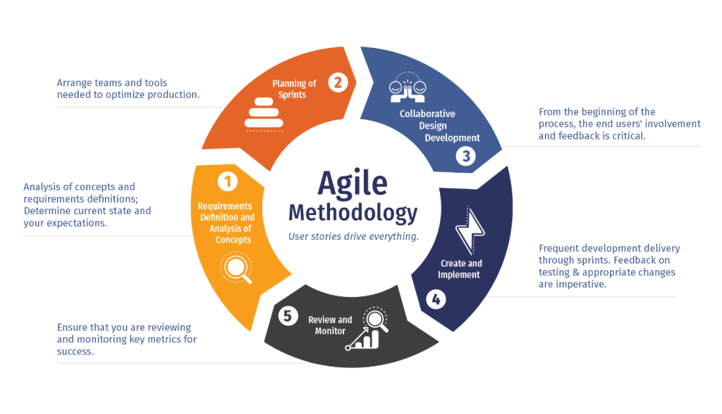 Asana Project Management Software - Agile Methodology